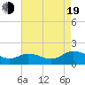 Hooper Strait Light tide chart for Friday, August 19, 2022