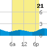 Hooper Strait Light tide chart for Sunday, August 21, 2022