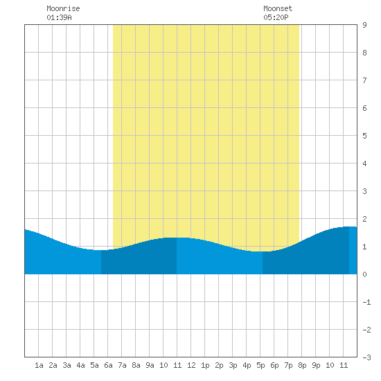 Hooper Strait Light tide chart for Monday, August 22, 2022