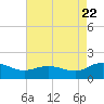 Hooper Strait Light tide chart for Monday, August 22, 2022