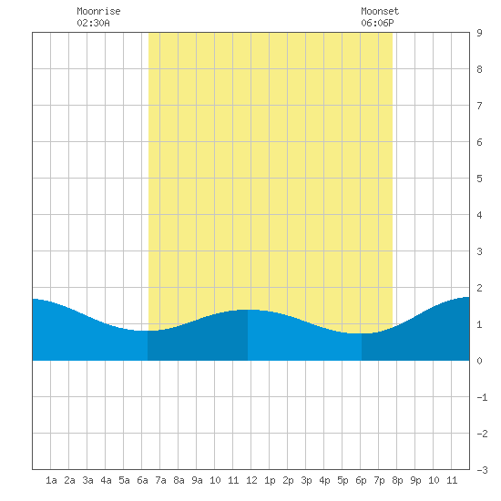 Hooper Strait Light tide chart for Tuesday, August 23, 2022