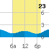Hooper Strait Light tide chart for Tuesday, August 23, 2022