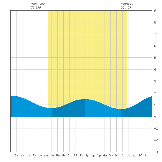 Hooper Strait Light tide chart for Wednesday, August 24, 2022