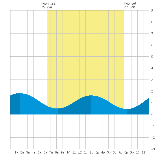 Hooper Strait Light tide chart for Friday, August 26, 2022