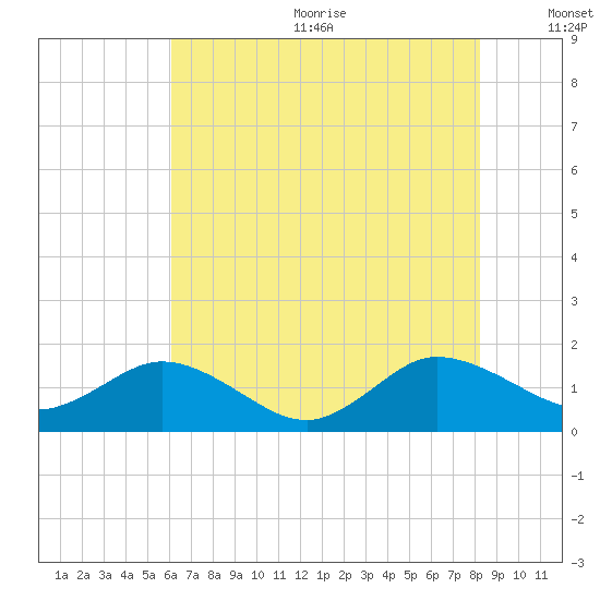 Hooper Strait Light tide chart for Wednesday, August 3, 2022