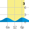 Hooper Strait Light tide chart for Wednesday, August 3, 2022