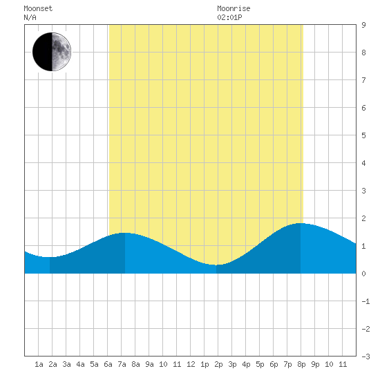 Hooper Strait Light tide chart for Friday, August 5, 2022