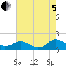Hooper Strait Light tide chart for Friday, August 5, 2022