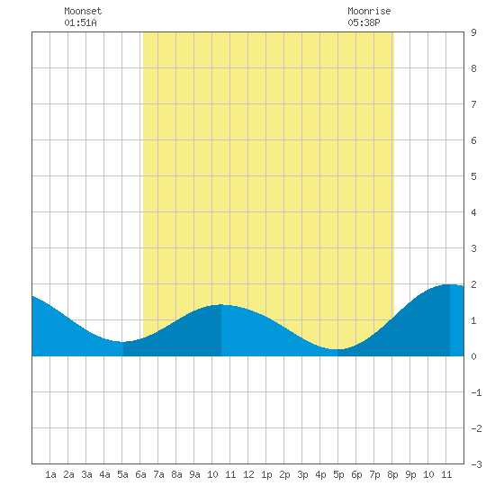 Hooper Strait Light tide chart for Monday, August 8, 2022