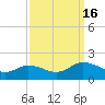 Hooper Strait Light tide chart for Friday, September 16, 2022