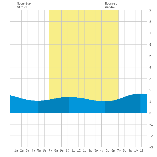 Hooper Strait Light tide chart for Tuesday, September 20, 2022