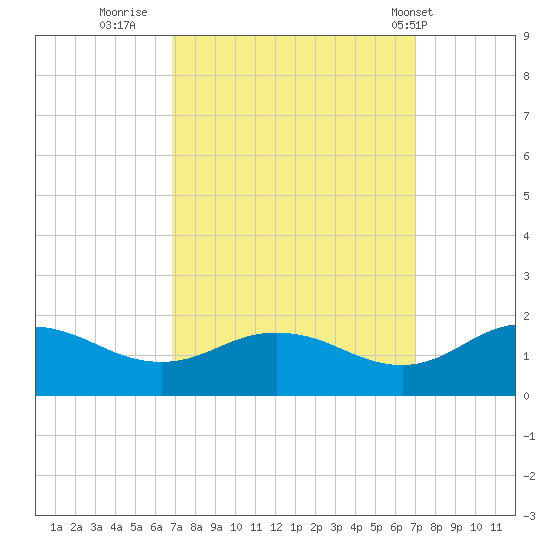 Hooper Strait Light tide chart for Thursday, September 22, 2022