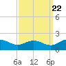 Hooper Strait Light tide chart for Thursday, September 22, 2022