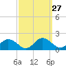 Hooper Strait Light tide chart for Tuesday, September 27, 2022