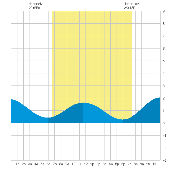 Hooper Strait Light tide chart for Wednesday, September 7, 2022
