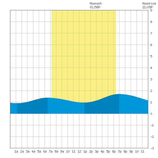 Hooper Strait Light tide chart for Sunday, October 16, 2022