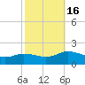 Hooper Strait Light tide chart for Sunday, October 16, 2022