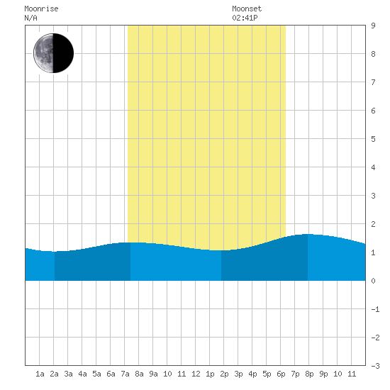 Hooper Strait Light tide chart for Monday, October 17, 2022