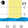 Hooper Strait Light tide chart for Monday, October 17, 2022