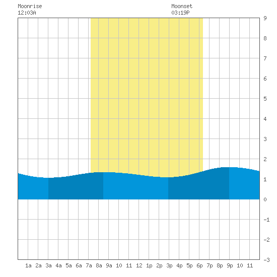 Hooper Strait Light tide chart for Tuesday, October 18, 2022