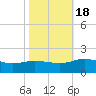 Hooper Strait Light tide chart for Tuesday, October 18, 2022