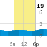 Hooper Strait Light tide chart for Wednesday, October 19, 2022