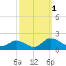Hooper Strait Light tide chart for Saturday, October 1, 2022