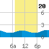 Hooper Strait Light tide chart for Thursday, October 20, 2022