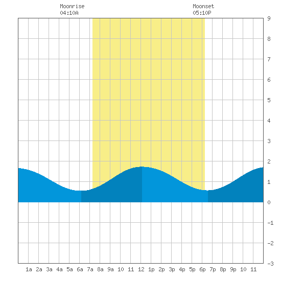 Hooper Strait Light tide chart for Saturday, October 22, 2022