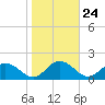 Hooper Strait Light tide chart for Monday, October 24, 2022