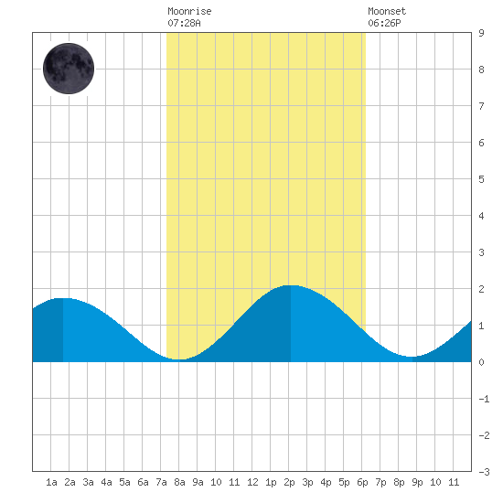 Hooper Strait Light tide chart for Tuesday, October 25, 2022