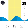 Hooper Strait Light tide chart for Tuesday, October 25, 2022