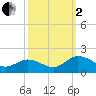 Hooper Strait Light tide chart for Sunday, October 2, 2022