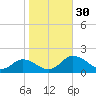 Hooper Strait Light tide chart for Sunday, October 30, 2022