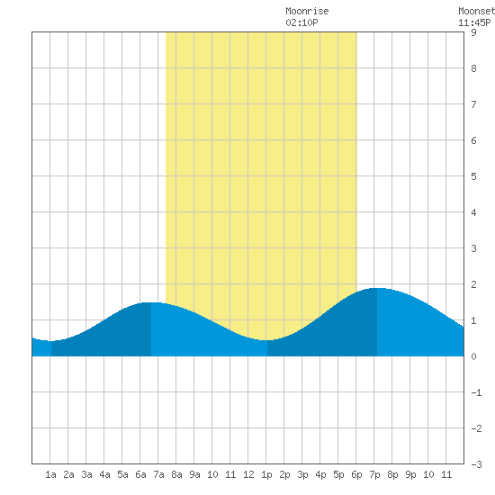 Hooper Strait Light tide chart for Monday, October 31, 2022