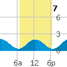 Hooper Strait Light tide chart for Friday, October 7, 2022