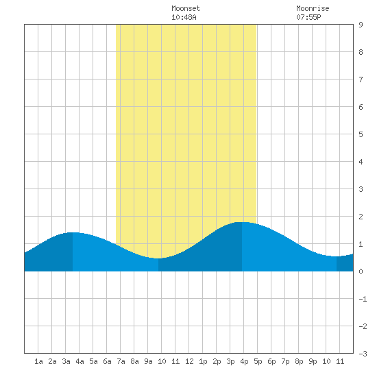 Hooper Strait Light tide chart for Saturday, November 12, 2022