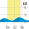 Hooper Strait Light tide chart for Saturday, November 12, 2022