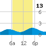 Hooper Strait Light tide chart for Sunday, November 13, 2022