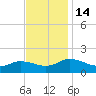 Hooper Strait Light tide chart for Monday, November 14, 2022