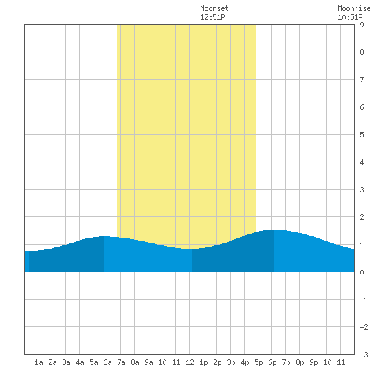 Hooper Strait Light tide chart for Tuesday, November 15, 2022