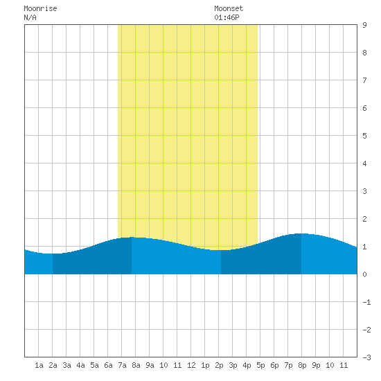 Hooper Strait Light tide chart for Thursday, November 17, 2022