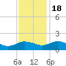 Hooper Strait Light tide chart for Friday, November 18, 2022