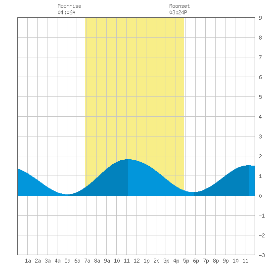 Hooper Strait Light tide chart for Monday, November 21, 2022