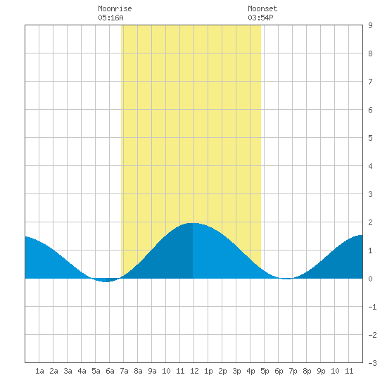 Hooper Strait Light tide chart for Tuesday, November 22, 2022
