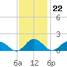 Hooper Strait Light tide chart for Tuesday, November 22, 2022