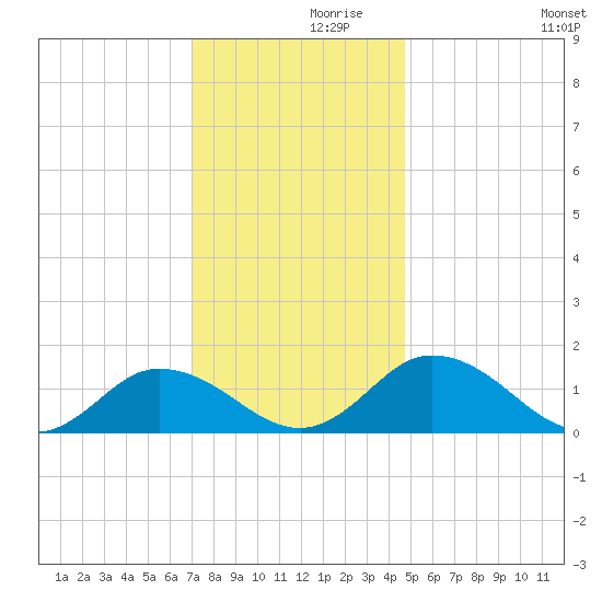 Hooper Strait Light tide chart for Tuesday, November 29, 2022