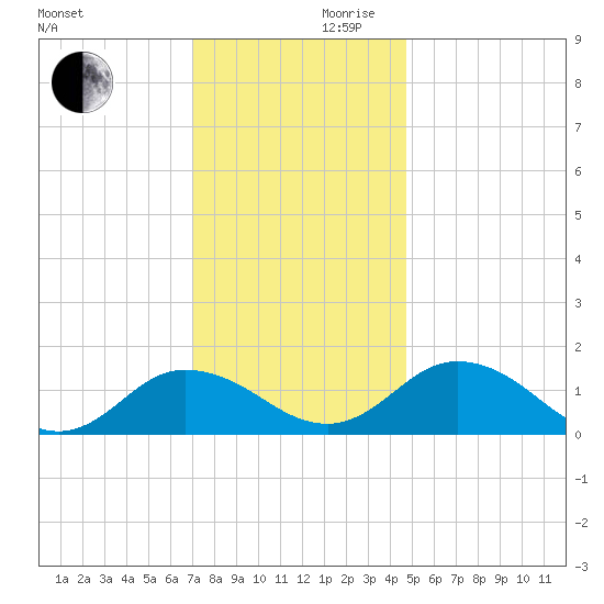 Hooper Strait Light tide chart for Wednesday, November 30, 2022