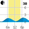 Hooper Strait Light tide chart for Wednesday, November 30, 2022