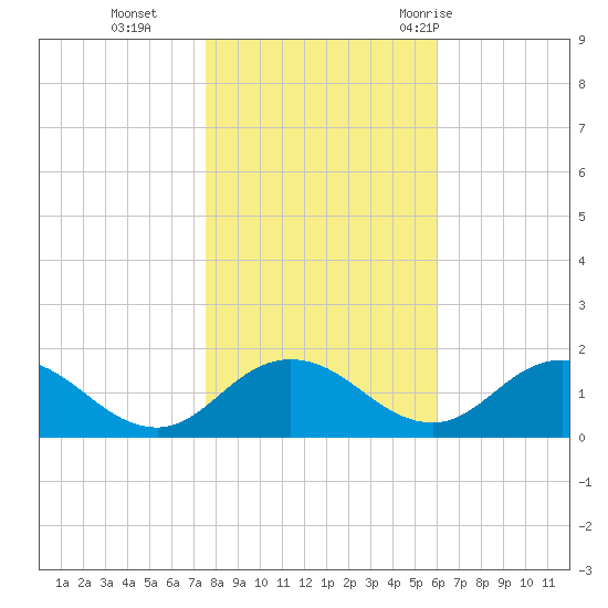 Hooper Strait Light tide chart for Friday, November 4, 2022